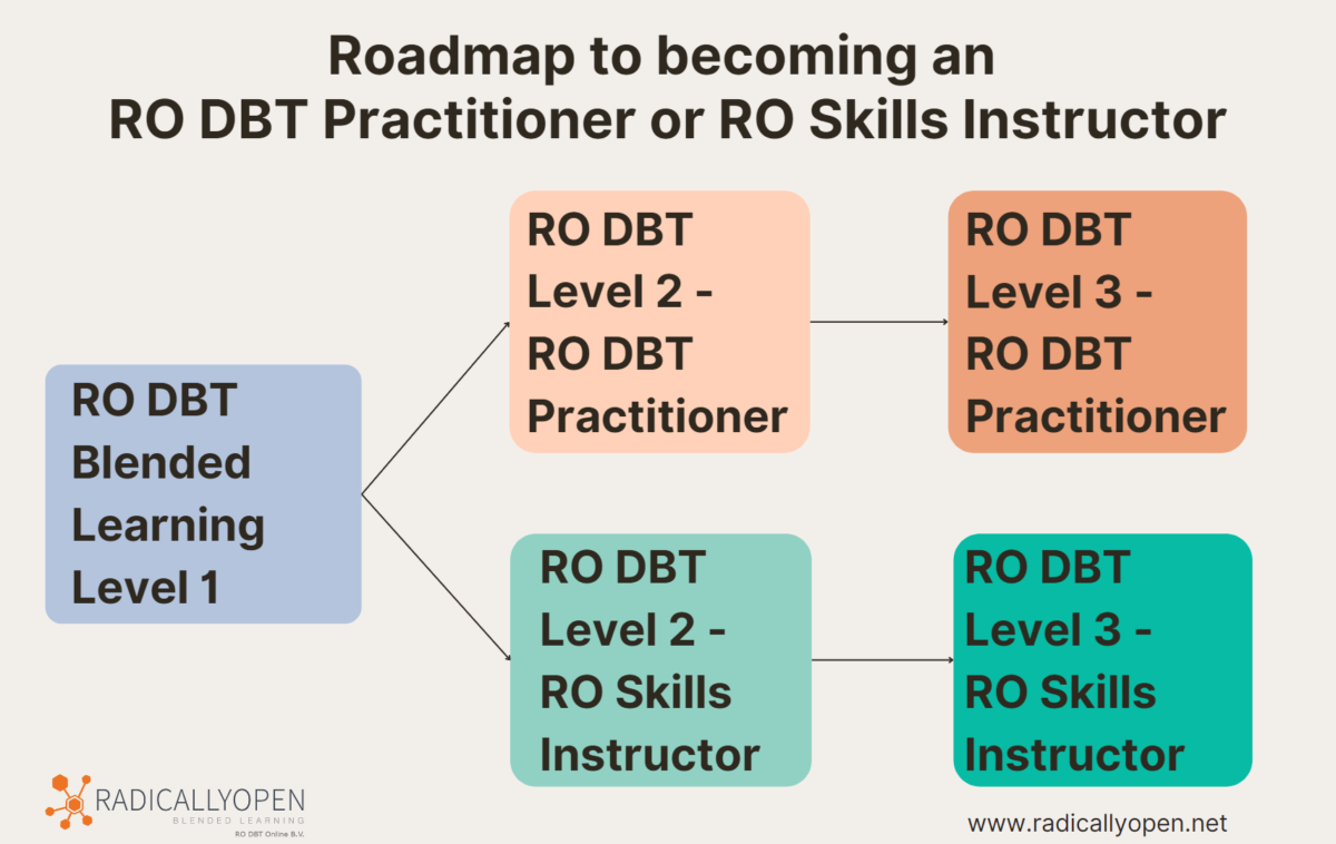 Roadmap To Becoming An RO DBT Practitioner Or RO Skills Instructor